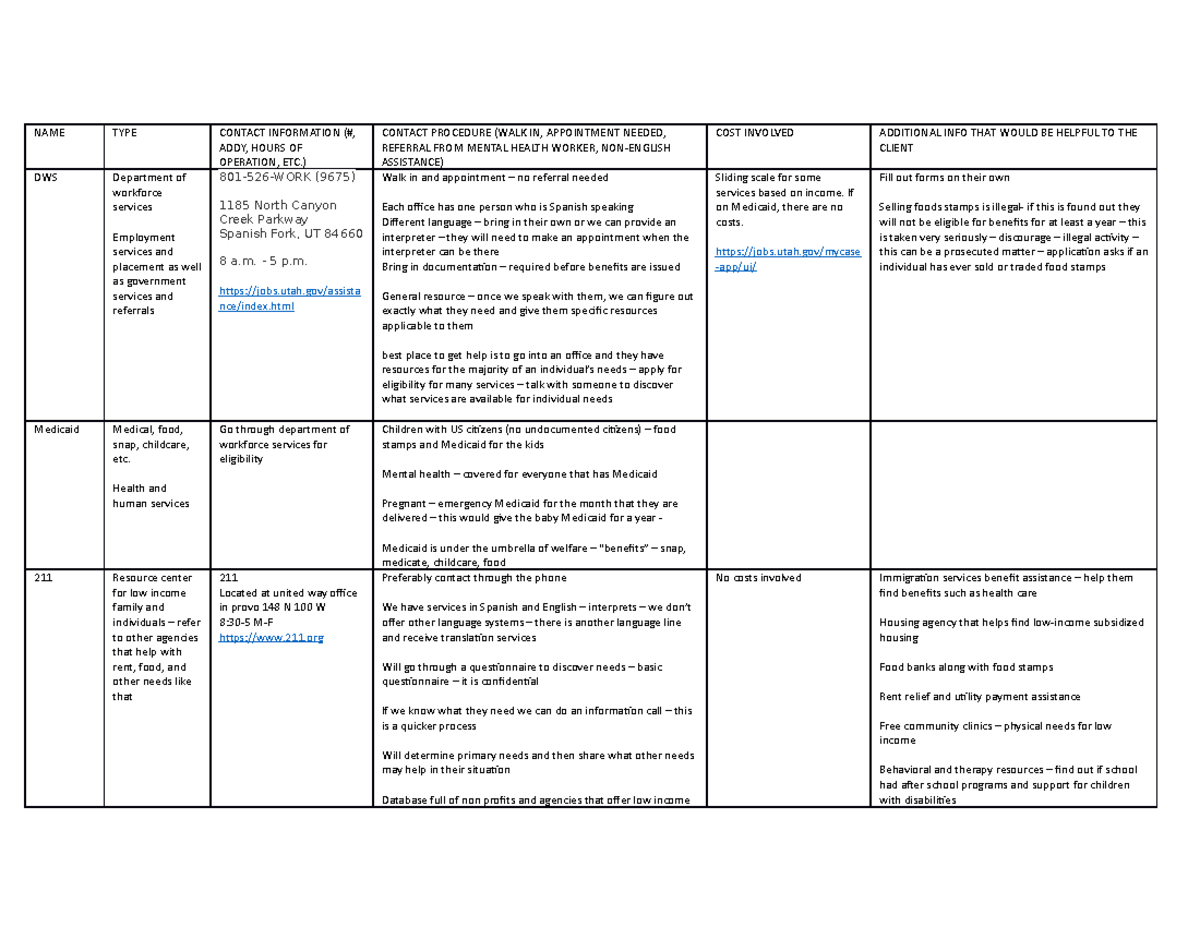 Case Management and Community Resources Assignment - NAME TYPE CONTACT ...