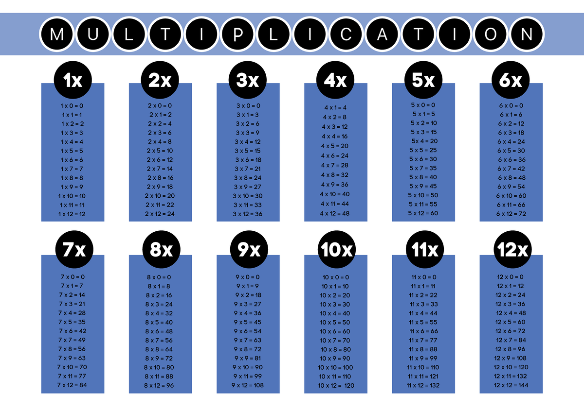 Multiplication Chart Poster - 1x - 4 x 0 = - 1 x 1 = - 1 x 2 = - 1 x 3 ...