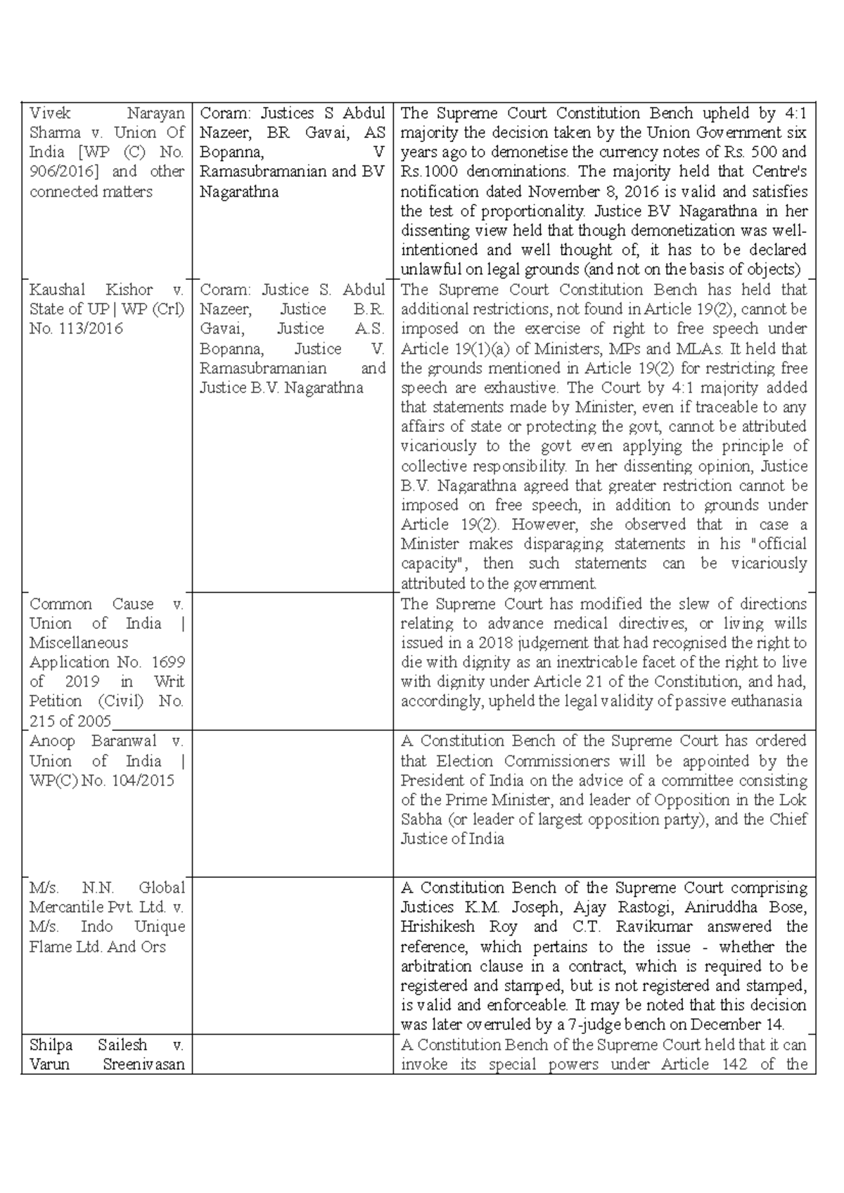 SC Cases - Summary Constitutional law - Vivek Narayan Sharma v. Union
