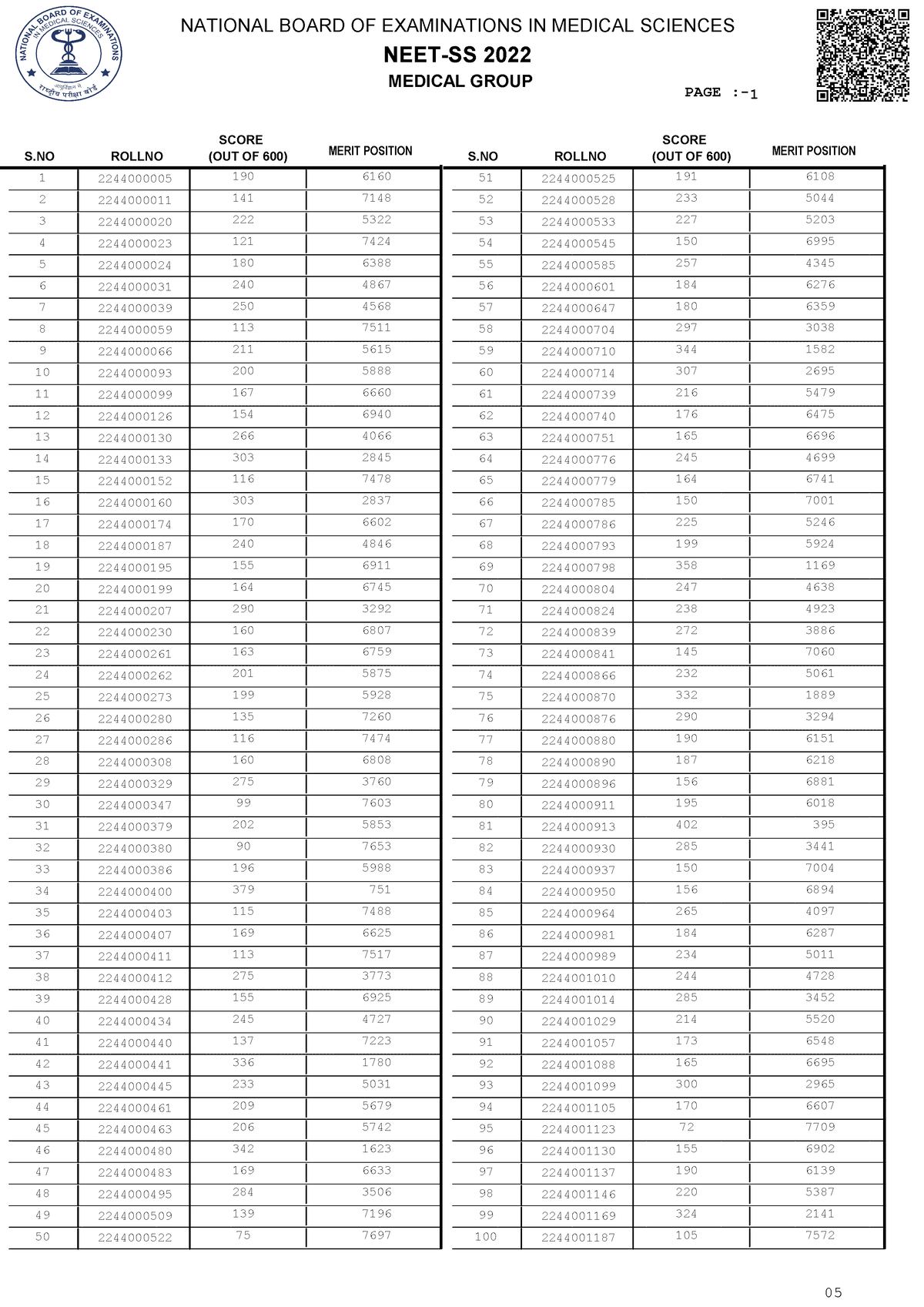 view-neetss-results-medical-group-s-rollno-score-out-of-600-s