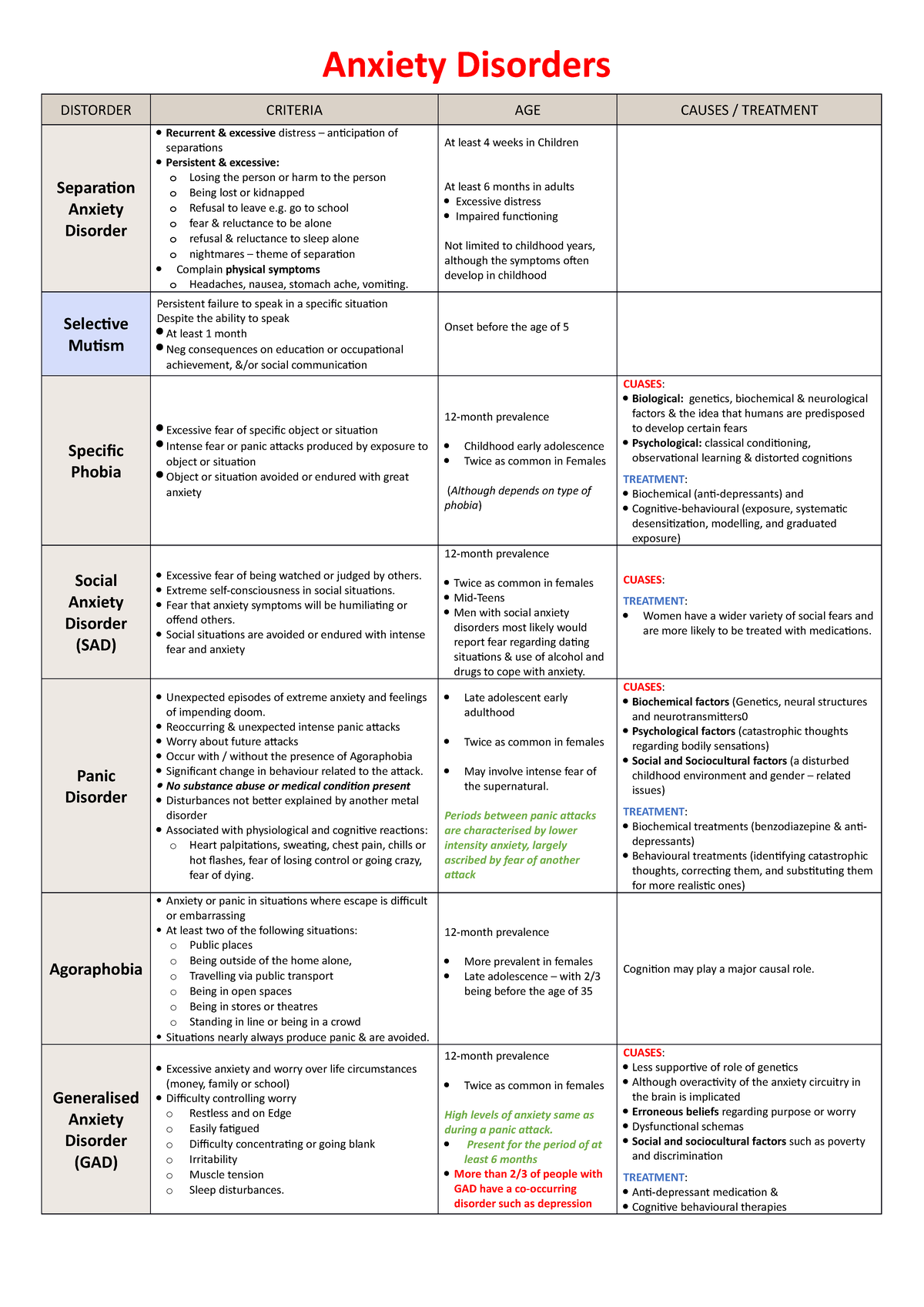 PYC3702 - Abnormal Behaviour - Disorder Chart - DISTORDER CRITERIA AGE ...