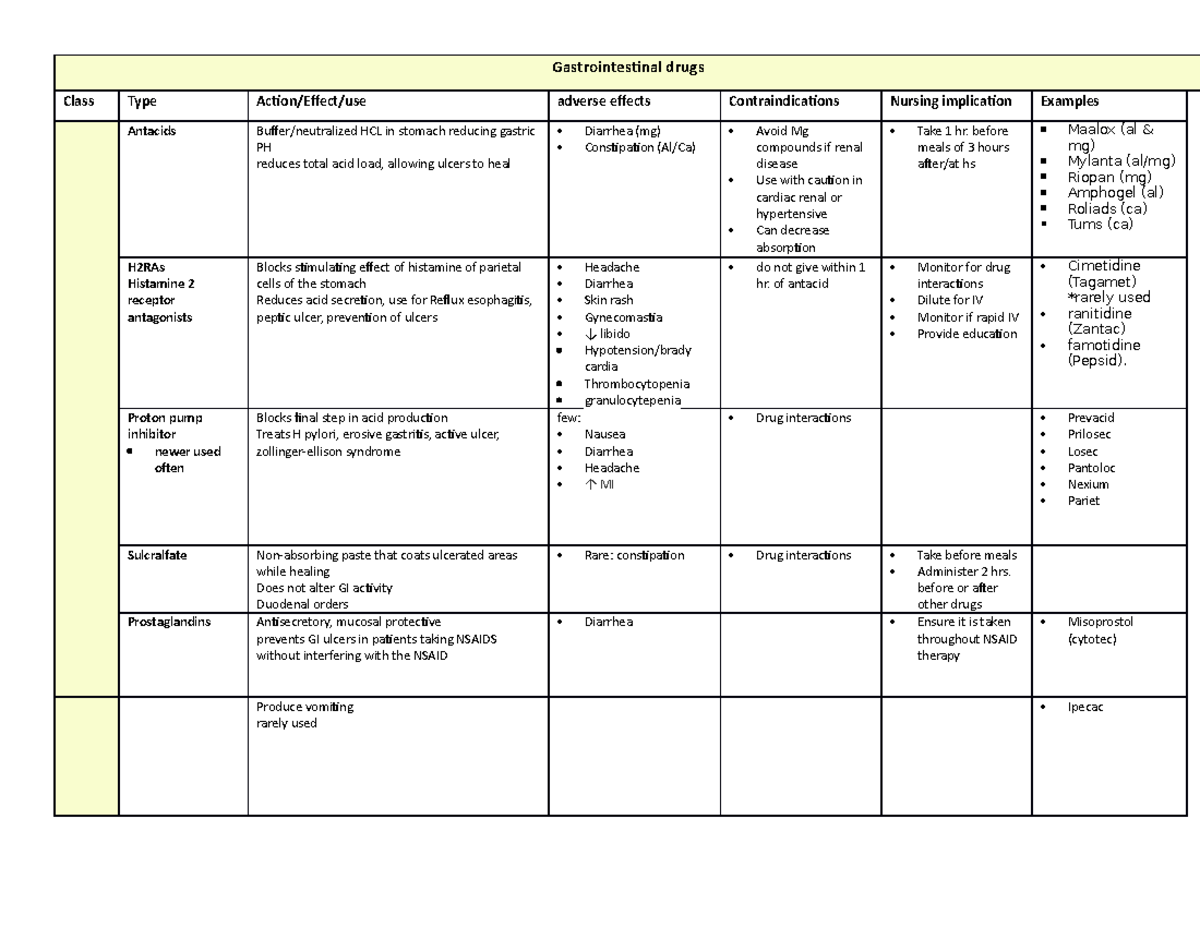 Gastrointestinal drugs of antacid Nursing implication Drug interactions Drug interactions
