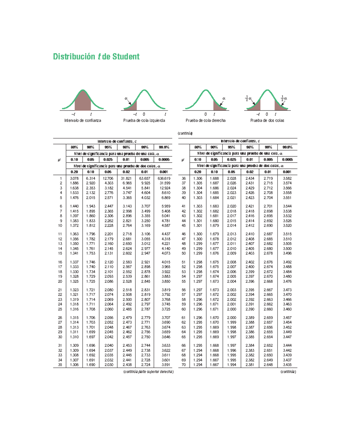 Tabla T student y Normal - Distribución t de Student (continúa) gl gl ...