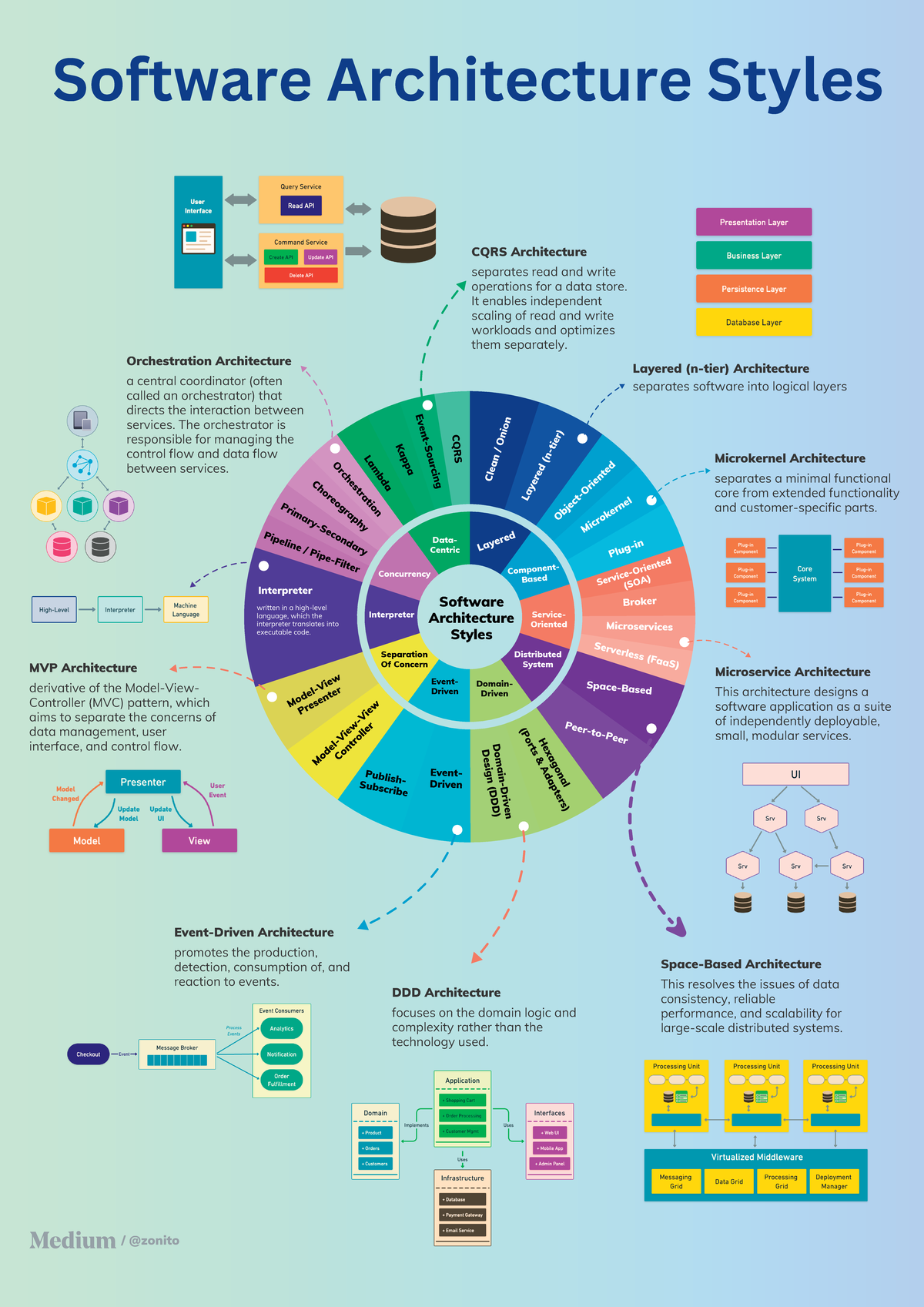 Clean Onion Architecture Layered (ntier) Microkernel Microservices