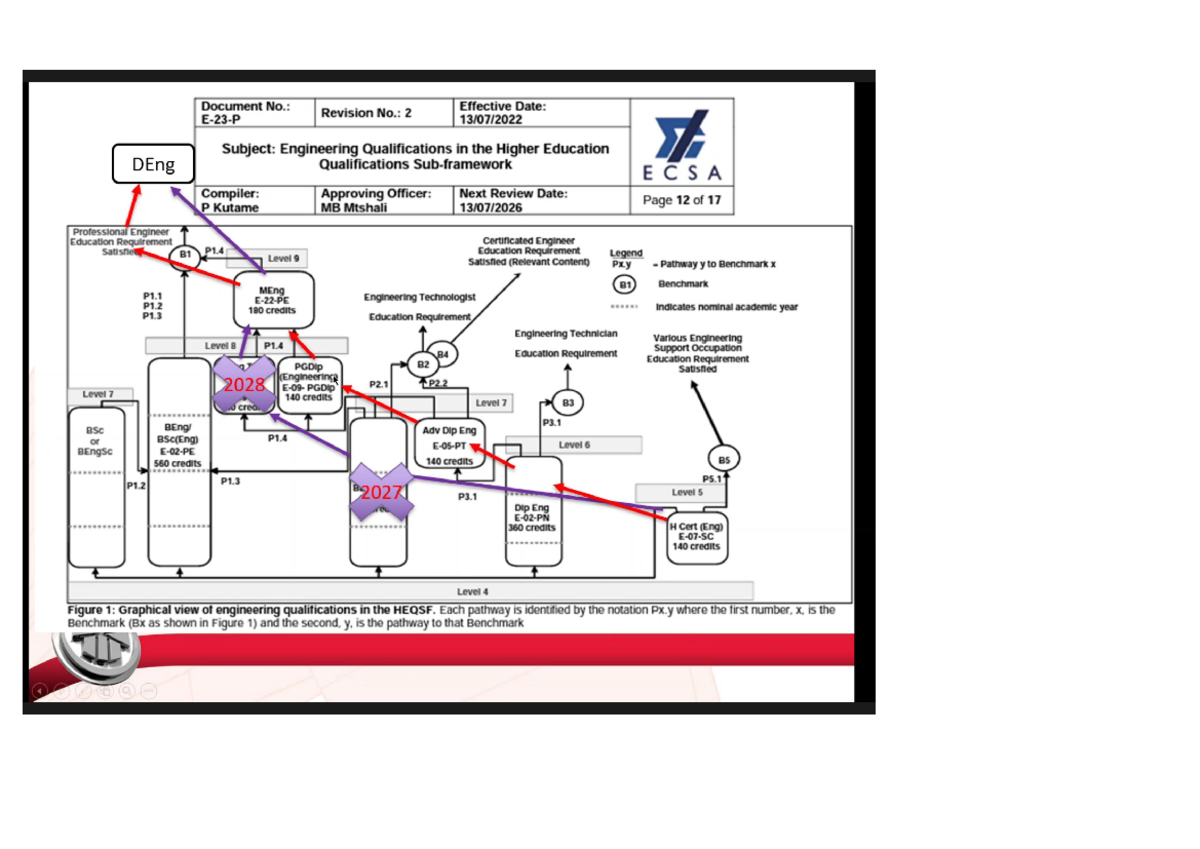 Engineer registration pathway - CIVN2011A - Studocu