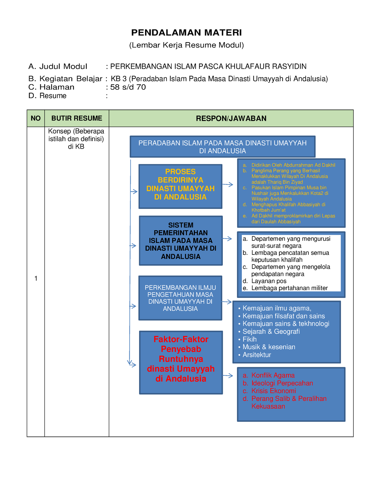 Resume Modul 3 5 - Makalah - PENDALAMAN MATERI (Lembar Kerja Resume ...