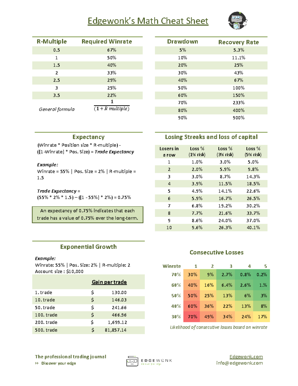 Rate Cheat Sheet - Edgewonk’s Math Cheat Sheet The Professional Trading 