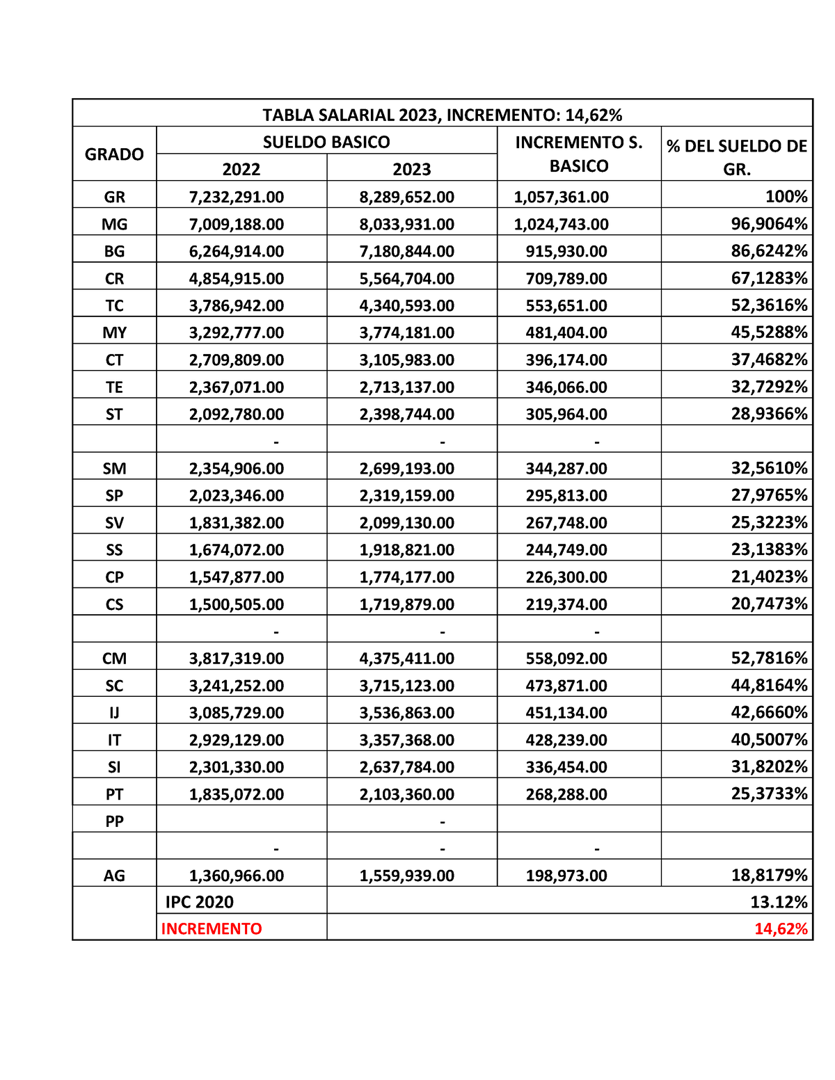 Tabla Salarial 2023(1)-1 - TABLA SALARIAL 2023, INCREMENTO: 14,62% ...