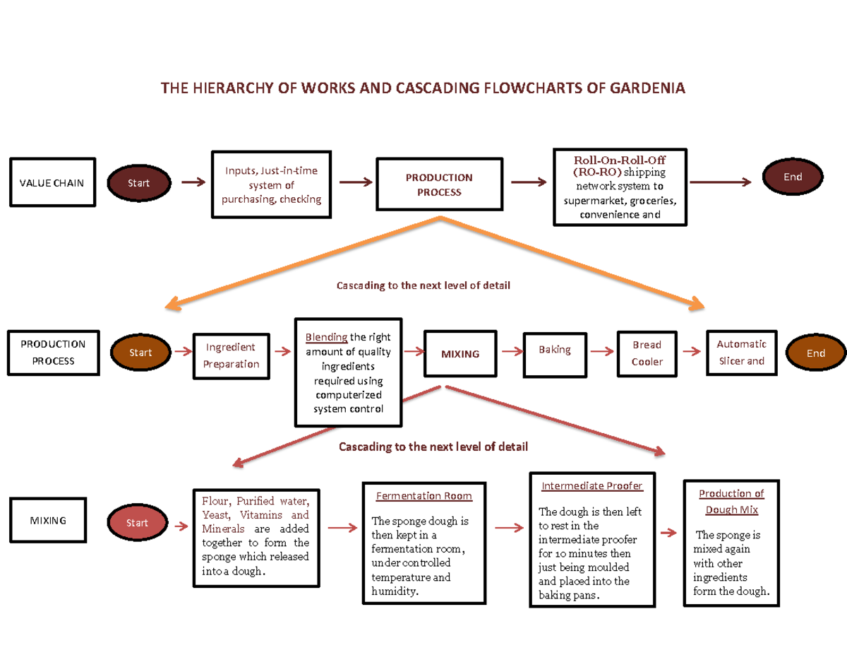 THE Hierarchy OF Works AND Cascading Flowcharts OF Gardenia - THE ...