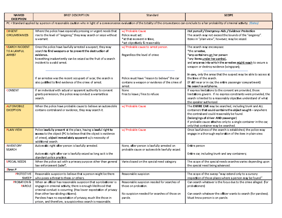 Recap. CPI Exceptions to Warrant Chart F2020 NAMED EXCEPTION BRIEF DESCRIPTION Standard SCOPE
