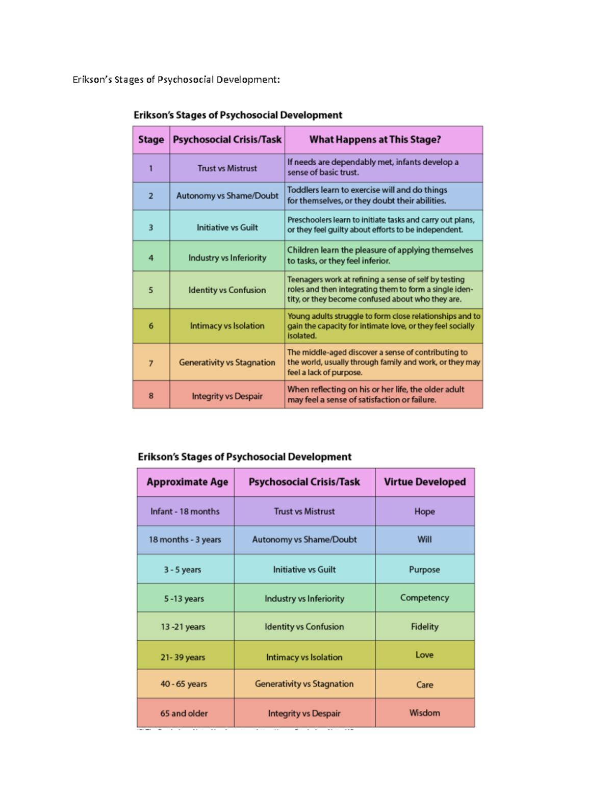 Piaget & Erikson - Development age - NURS125 - Erikson’s Stages of ...