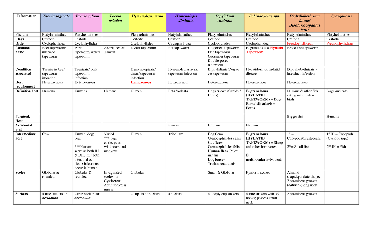 Parasitology Table-no writings - Information Taenia saginata Taenia ...