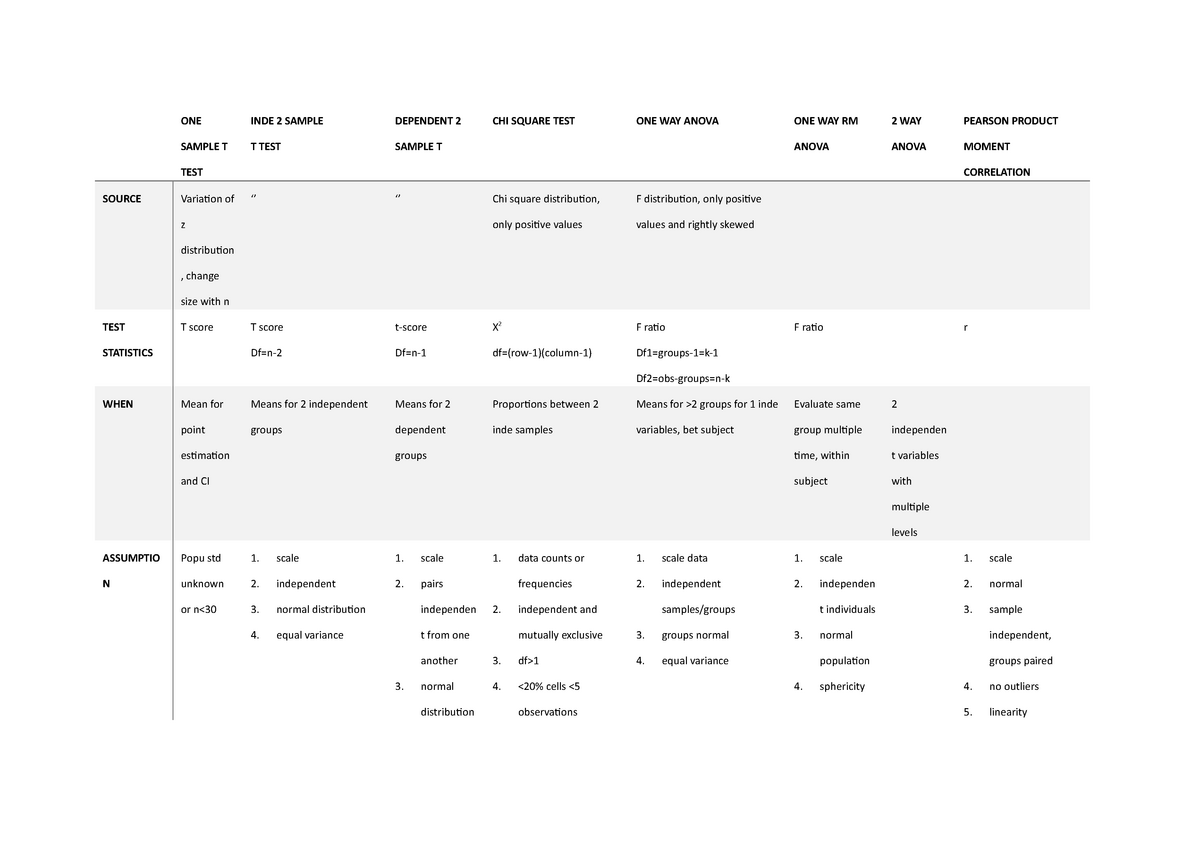 chart-for-texts-summary-for-statistical-tests-one-sample-t-test