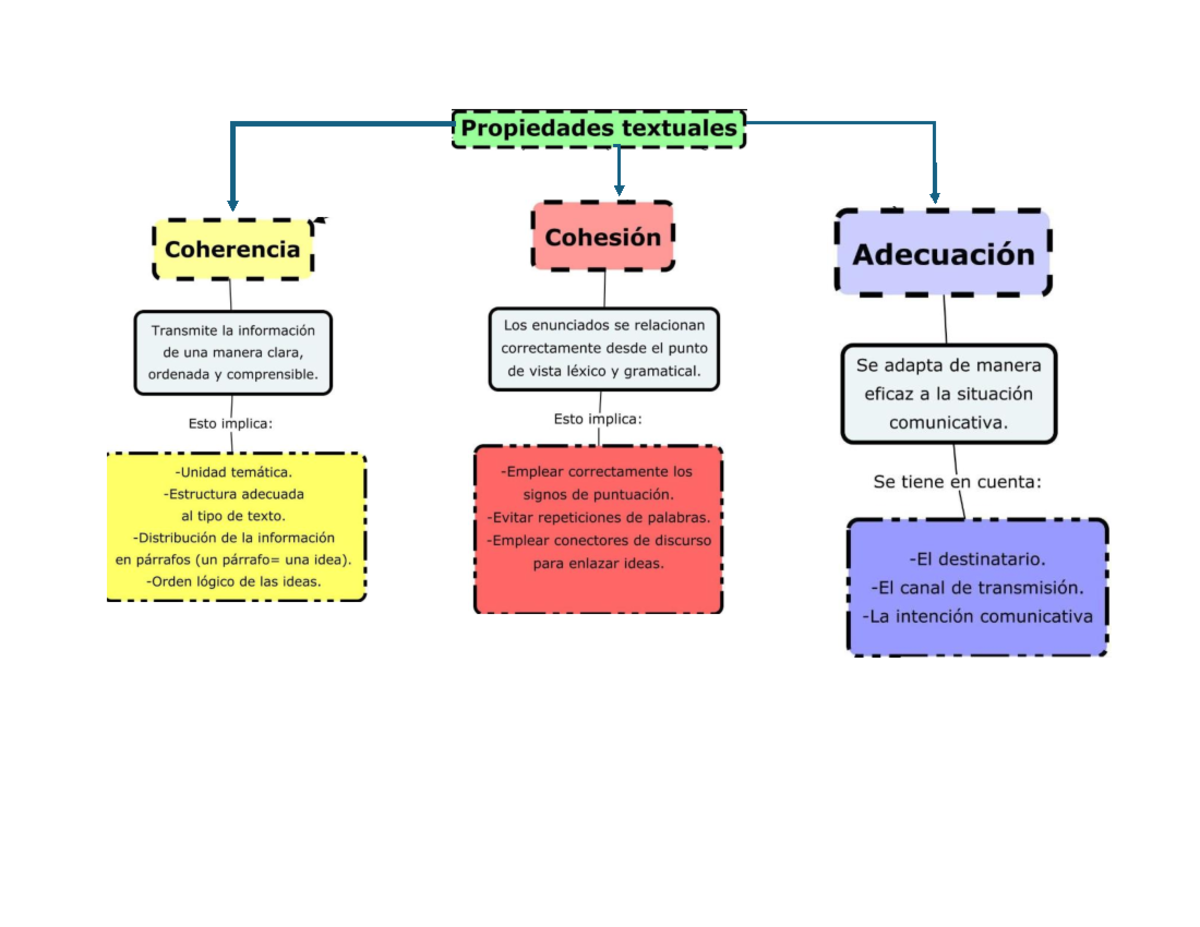 Resumen DE PROP DE UN Texto - Propiedades textuales Cohesión Coherencia ...