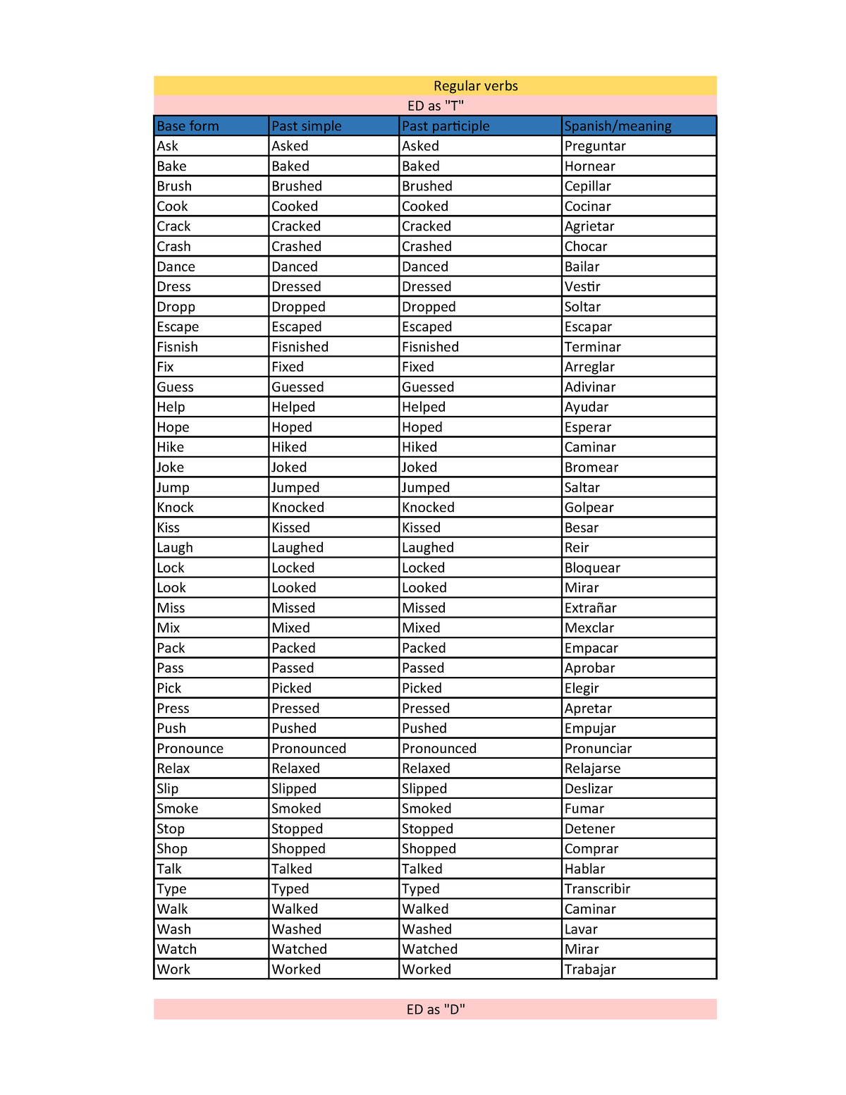 Regular Verbs - Apuntes - Base Form Past Simple Past Participle Spanish ...