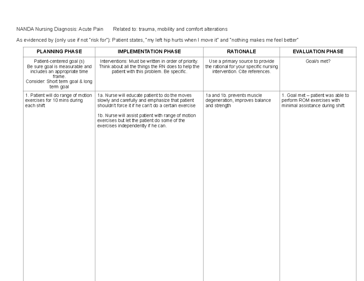 Careplan Template NANDA Nursing Diagnosis Acute Pain Related to