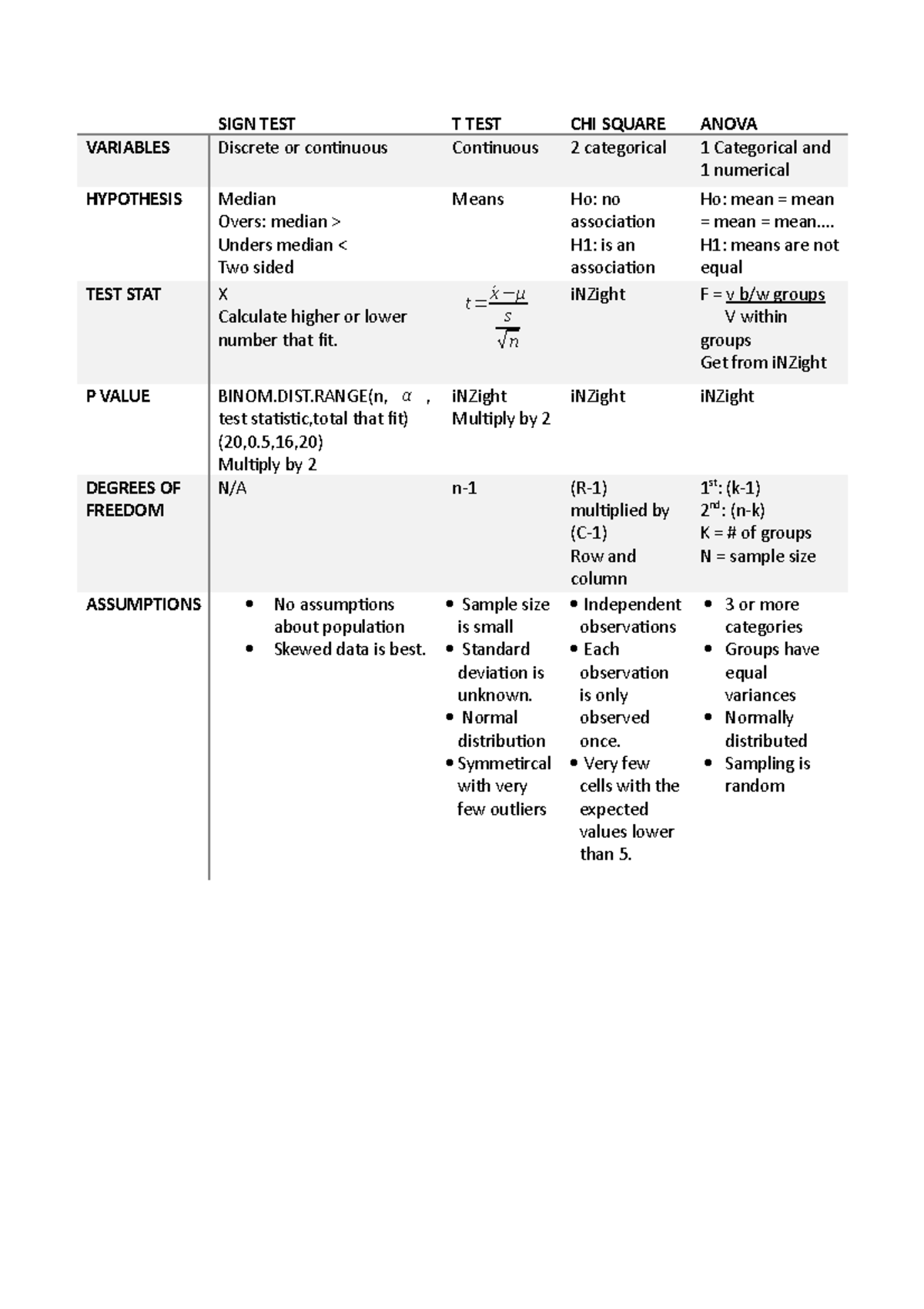 Skills test 2 - SIGN TEST T TEST CHI SQUARE ANOVA VARIABLES Discrete or ...