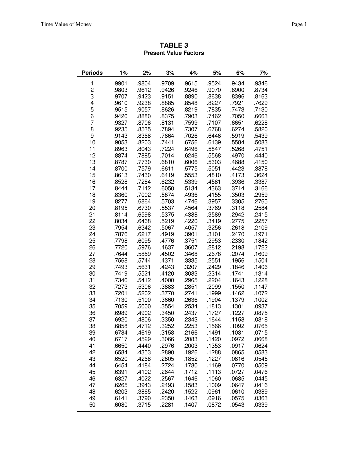 Financial Tables Present Value Factors - Accountancy - Studocu