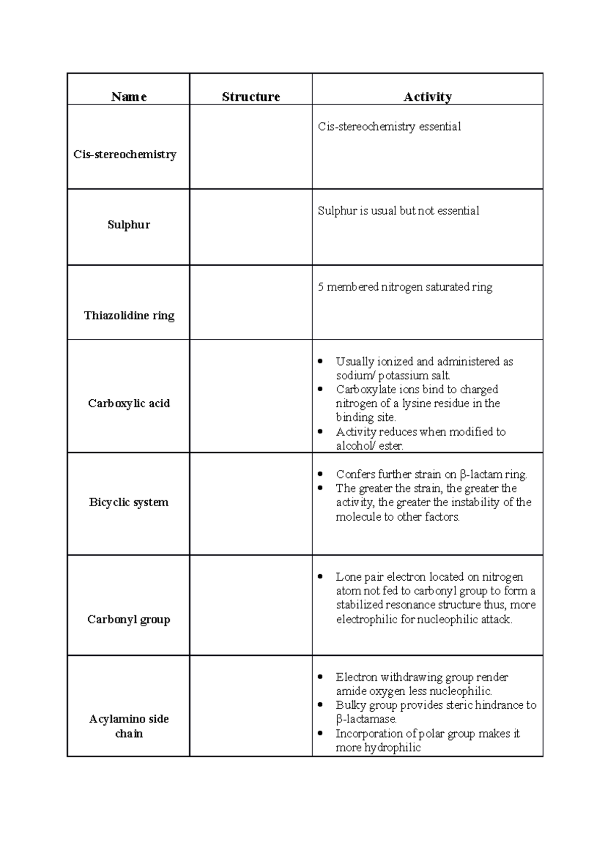 Antibiotic blog 1 - Pharmacy notes - Name Structure Activity Cis ...