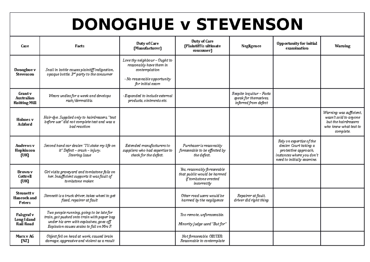 Donoghue v Stevenson Table - DONOGHUE v STEVENSON Case Facts ...