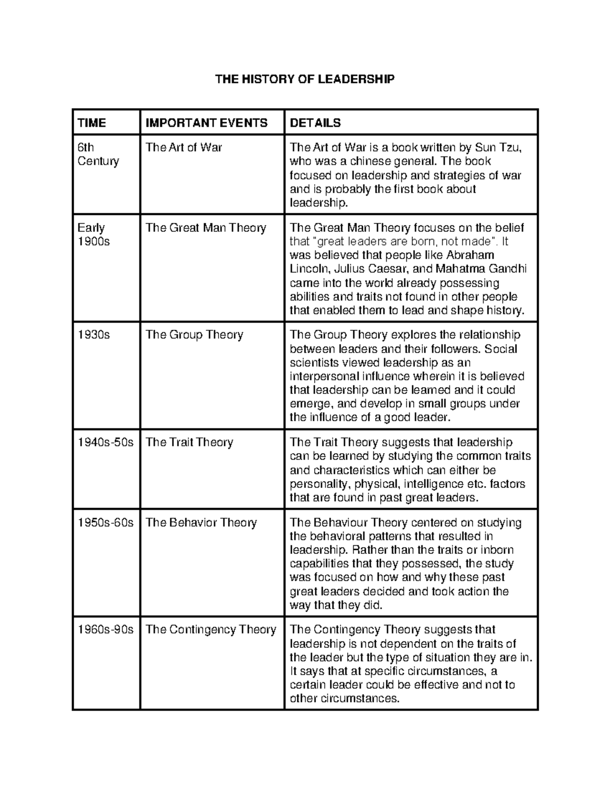 Leadership - THE HISTORY OF LEADERSHIP TIME IMPORTANT EVENTS DETAILS