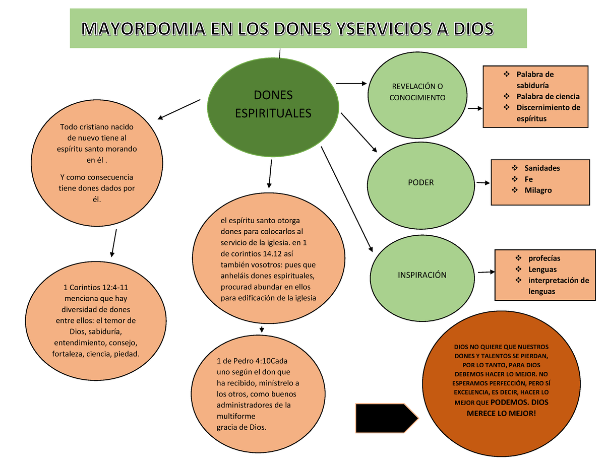 MAPA Mental Y Conceptual - Todo cristiano nacido de nuevo tiene al espÌritu  santo morando en Èl. Y - Studocu