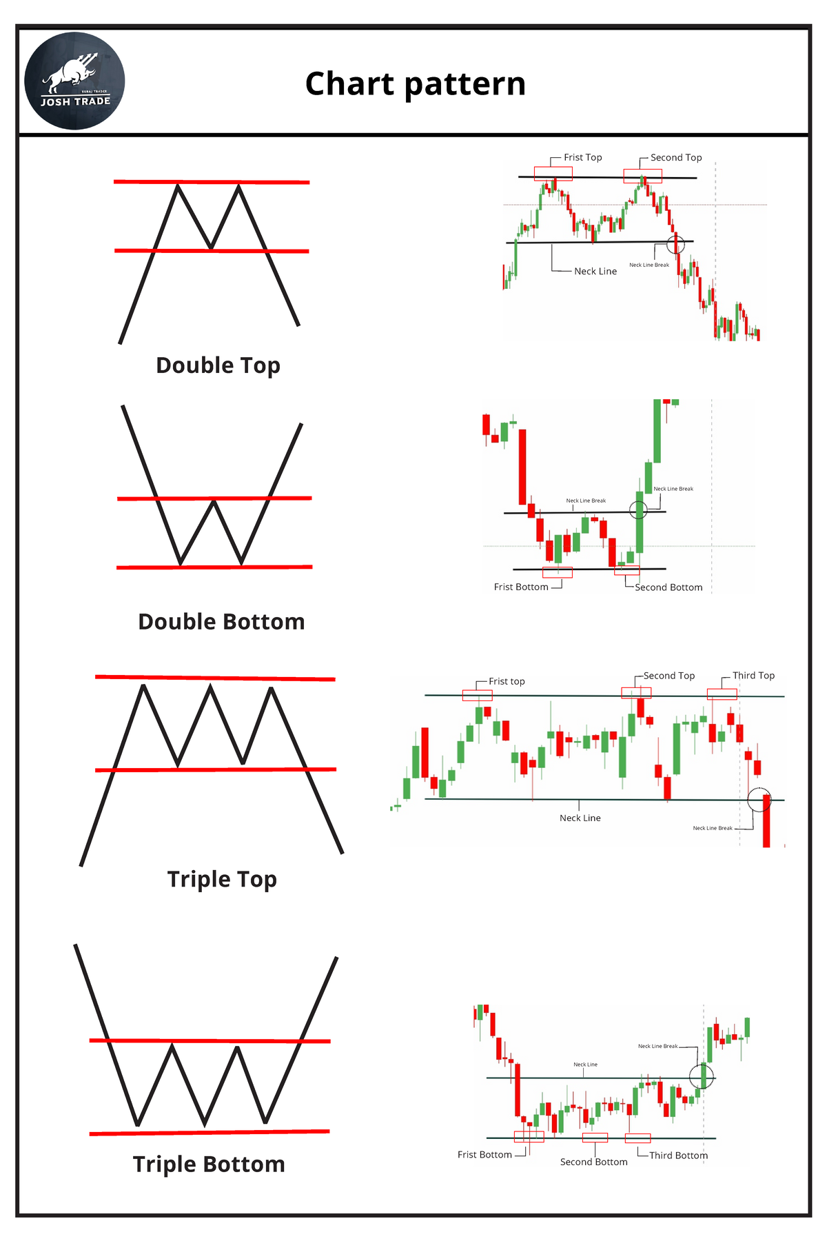 Josh trade classic chart patterns - Triple Bottom Triple Top Double Top ...