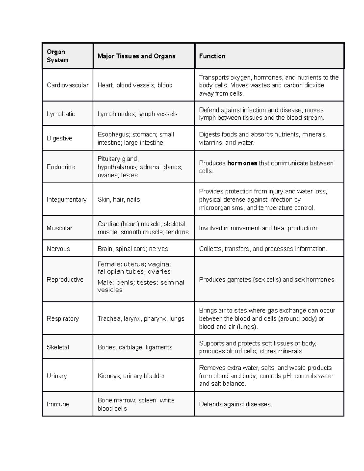 System Chart - Lecture notes Chap 1 - Organ System Major Tissues and ...