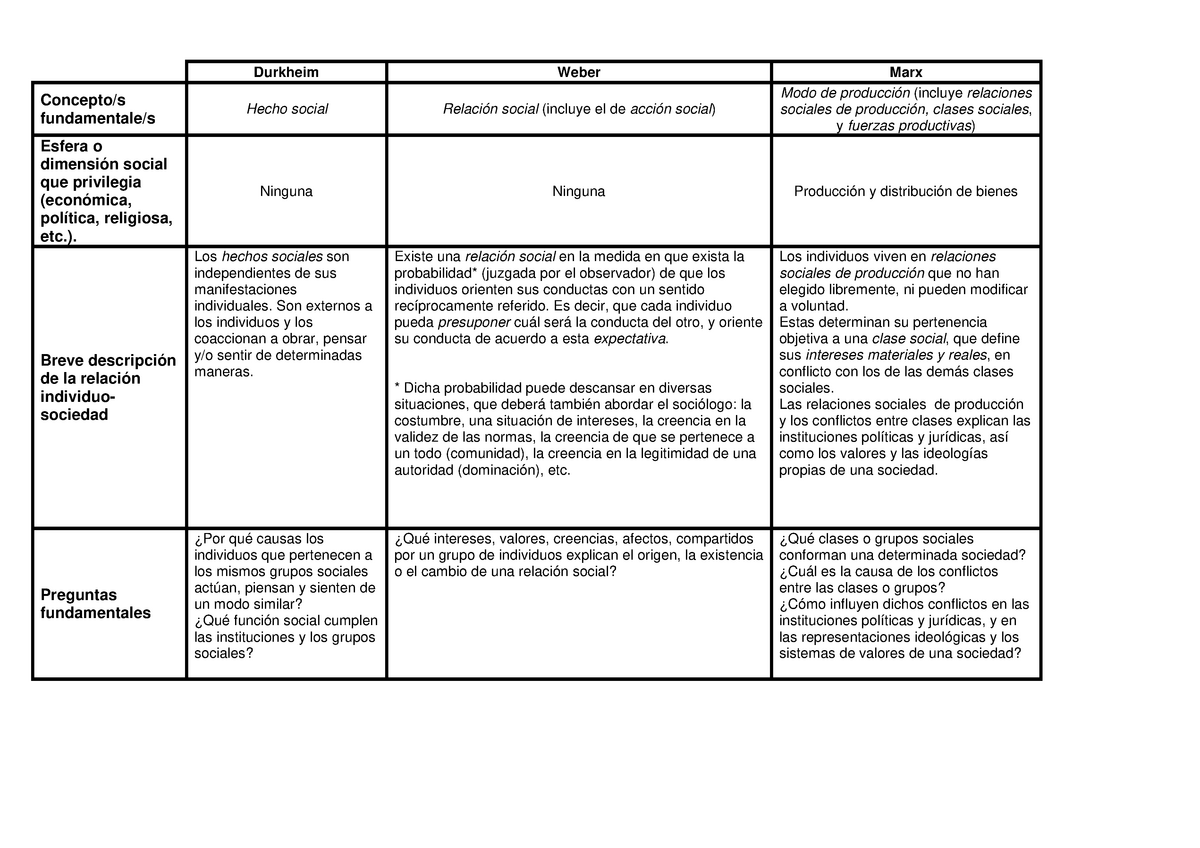 Cuadro Comparativo De Max Weber Y Emile Durkheim Pdmrea