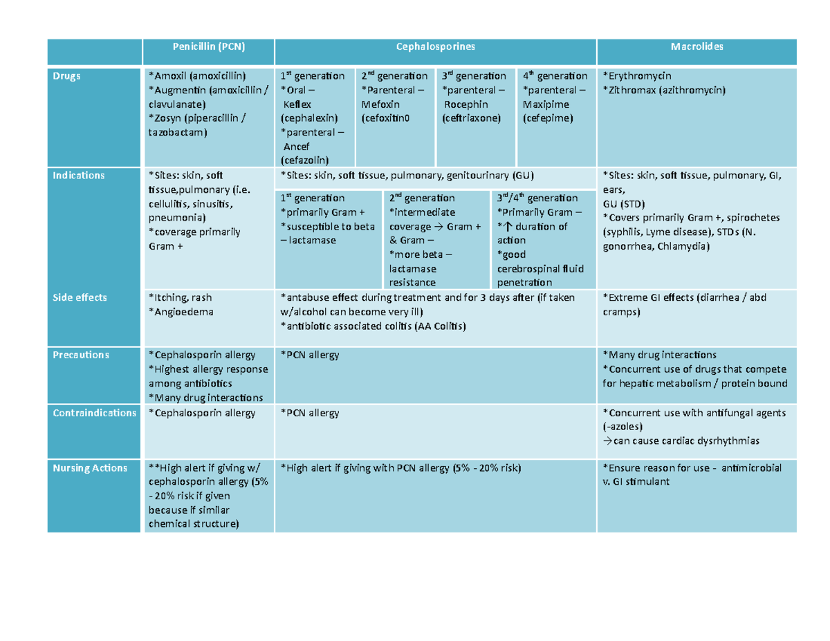 Patho-Antimicrobials - Penicillin (PCN) Cephalosporines Macrolides ...