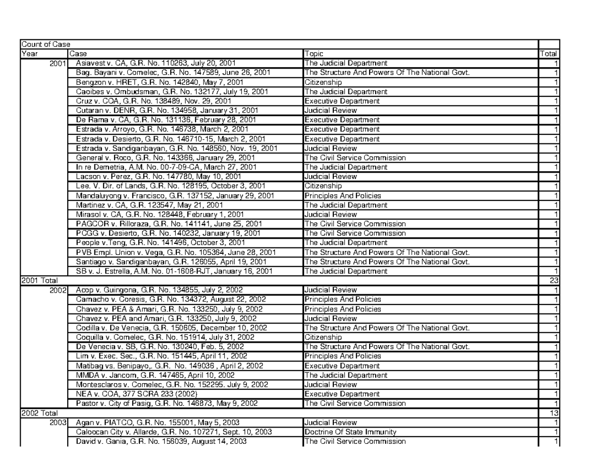 67126063 Summary of Cases - Count of Case 2009 Atty. Oliver O. Lozano ...