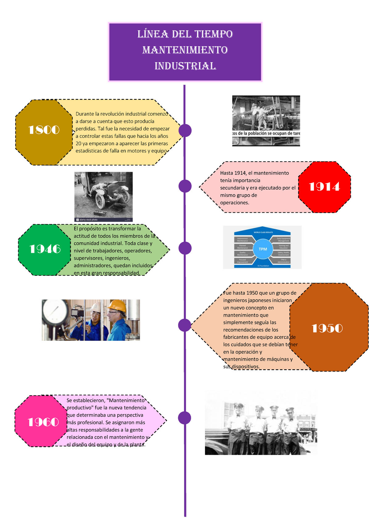 Linea De Tiempo Del Mantenimiento Linea De Tiempo De La Evolucion Del