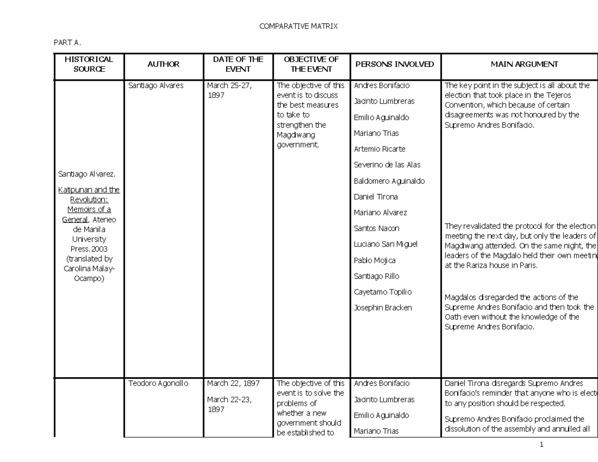 Document - useful - COMPARATIVE MATRIX PART A. HISTORICAL SOURCE AUTHOR ...