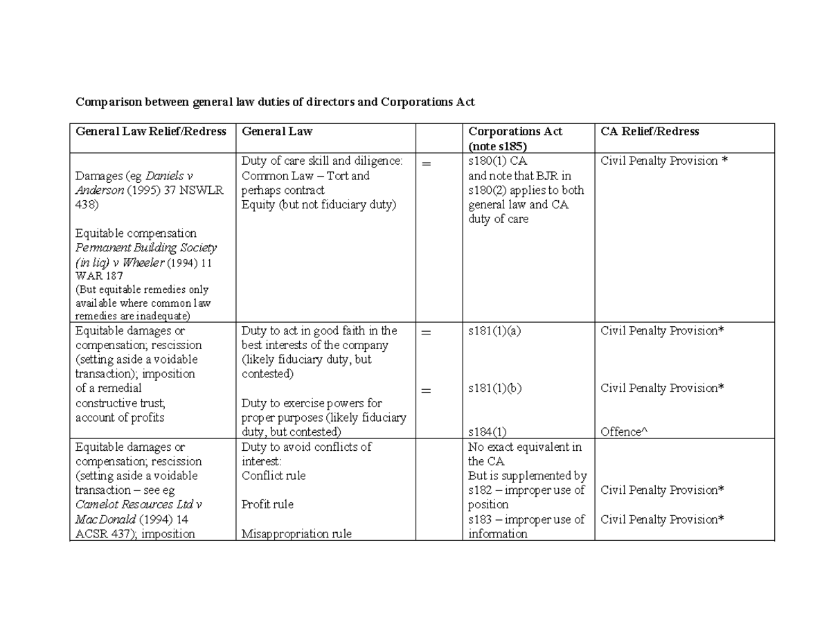 Duties summary table - Comparison between general law duties of ...