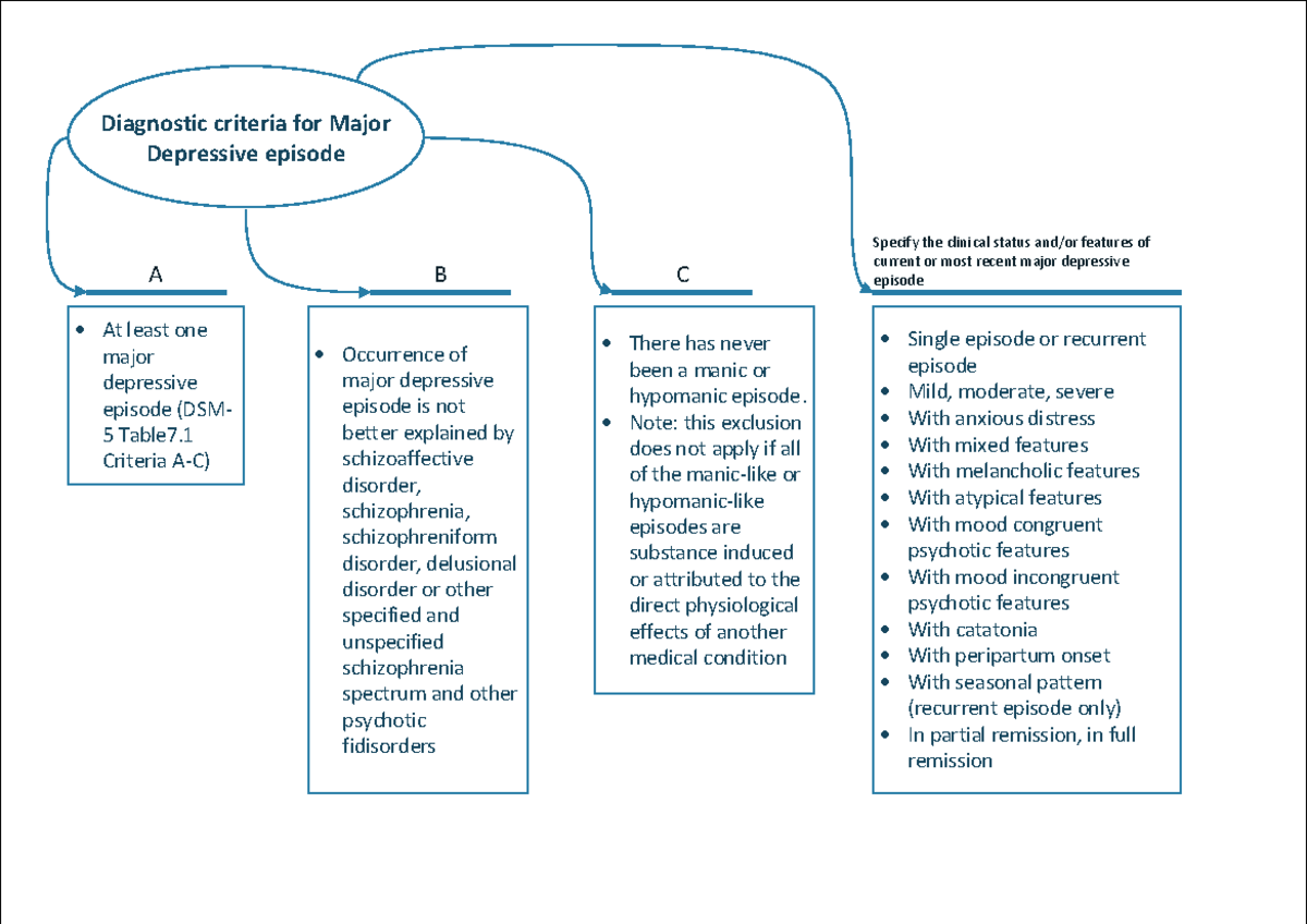 major-depressive-disorder-with-anxious-distress-dsm-5-criteria