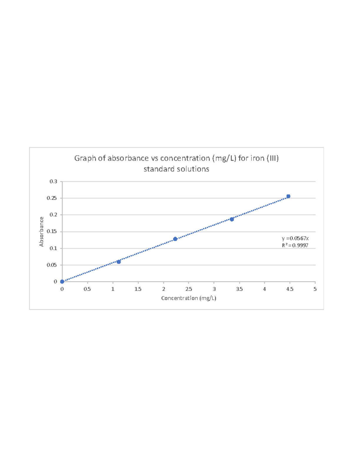 Excel for Table 4.2 - Advanced Chemistry 2 - y = 0 R² = 0. 0 0. 0. 0. 0 ...