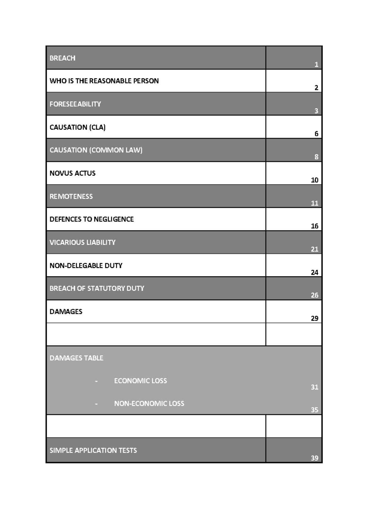 Breach of duty notes - BREACH' 1 ' WHO'IS'THE'REASONABLE'PERSON' 2 ...