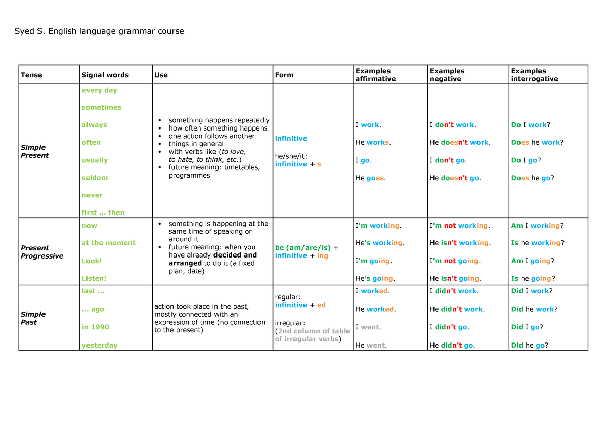 Tenses table adsds - Syed S. English language grammar course Tense ...