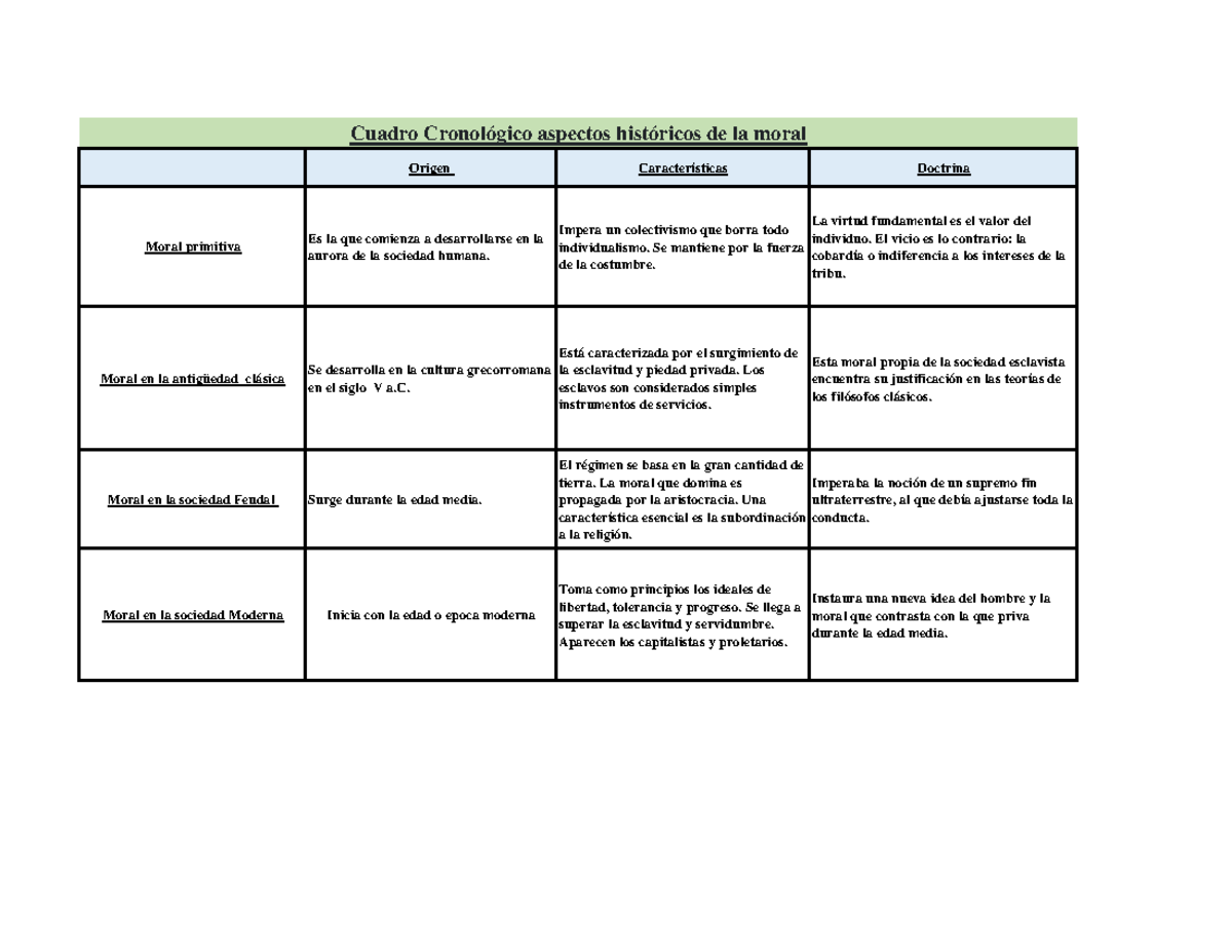 Cuadro Cronol Gico Aspectos Hist Ricos De La Moral Origen Caracter Sticas Doctrina Moral
