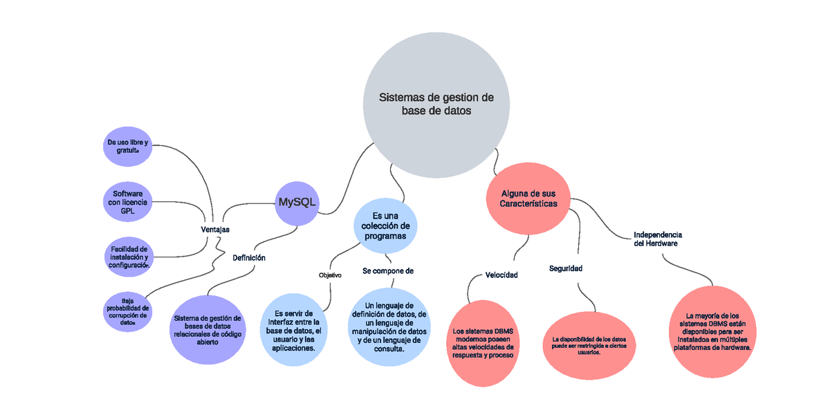 Mapa Conceptual Aa1 Ev01 Base De Datos Tipos De Base De Datos