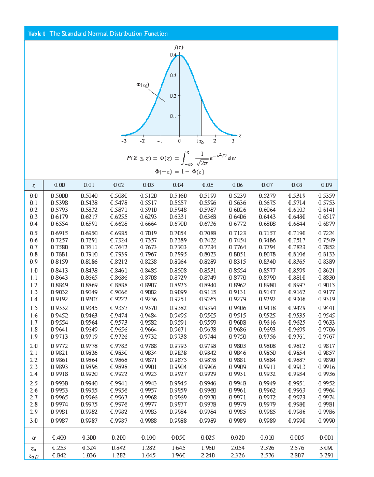 COR-STAT1203-Statistical Tables - Table I: The Standard Normal ...