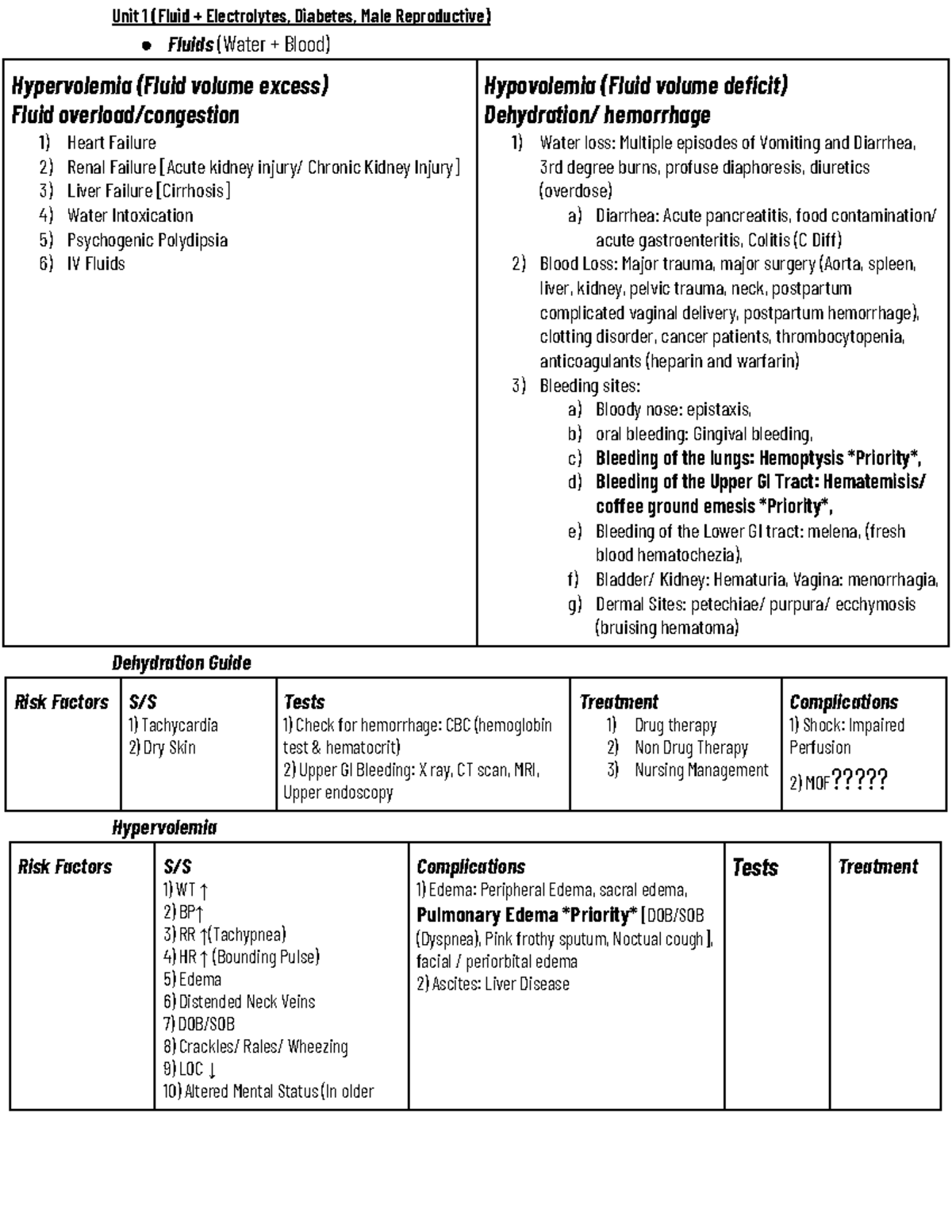 Med Surge - ####### Unit 1 (Fluid + Electrolytes, Diabetes, Male ...