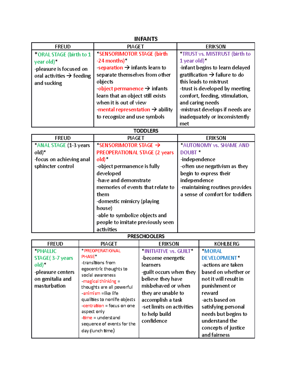 Theories Accurate INFANTS FREUD PIAGET ERIKSON ORAL STAGE