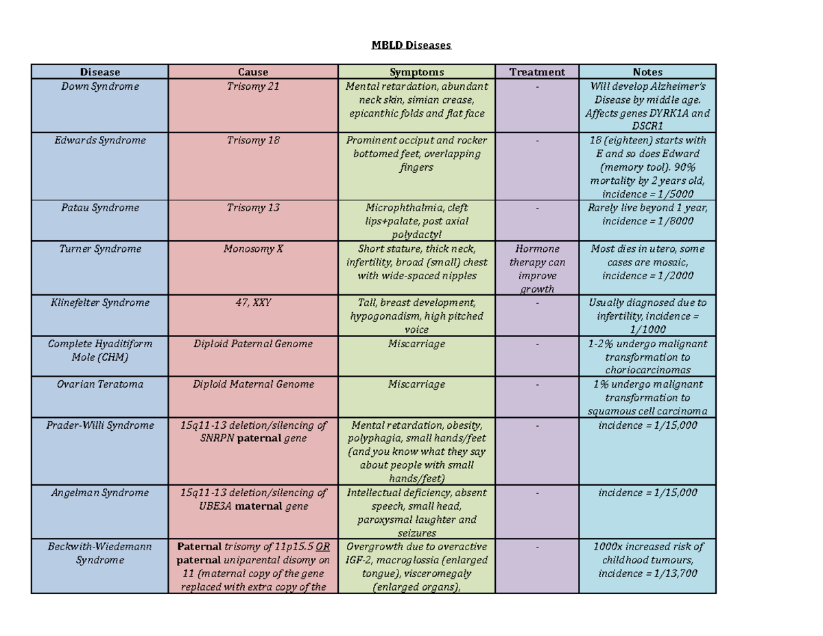 Genetic diseases Table - MBLD Diseases Disease Cause Symptoms Treatment ...