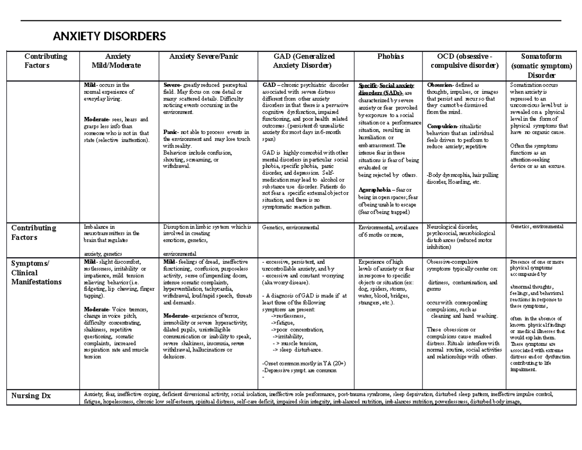 105Clinicalprep-week1&2 -anxiety - ANXIETY DISORDERS Contributing ...