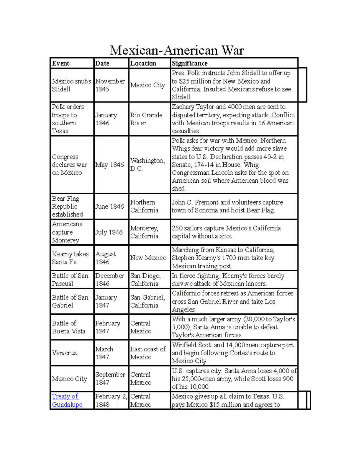 Mexican War Chart - American History - Mexican-American War Event Date ...