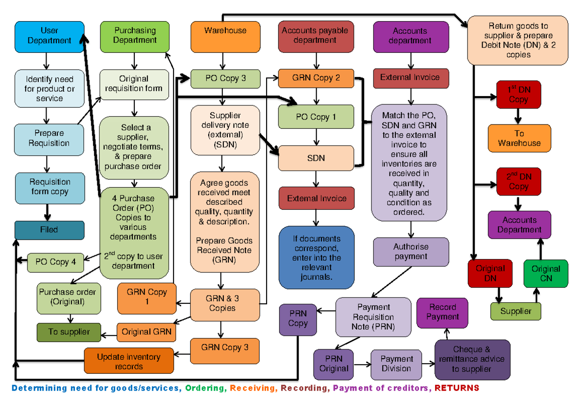 Purchases & Payments Cycle Flowchart for IOK - Determining need for ...