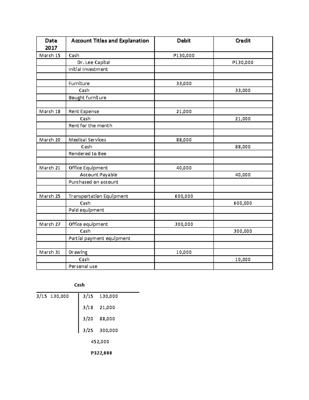 Journalizing - Date 2017 Account Titles and Explanation Debit Credit ...