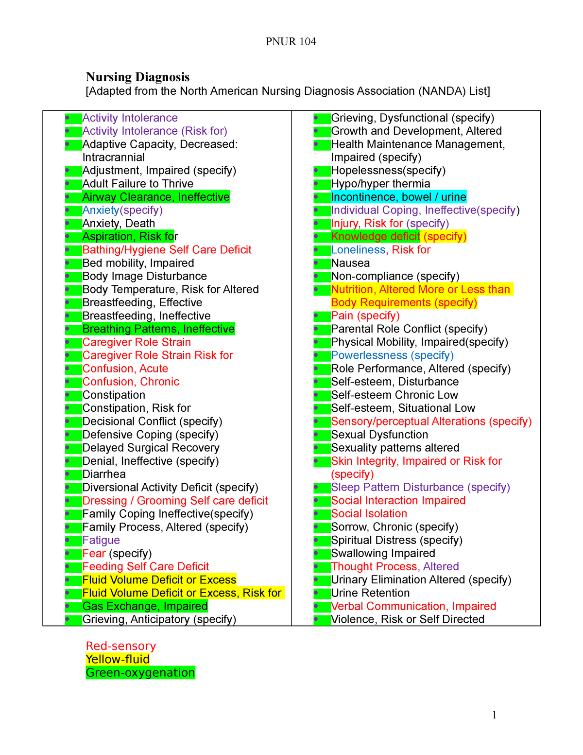 Nanda List of Nursing Diagnosis PNUR 104 Nursing Diagnosis [Adapted