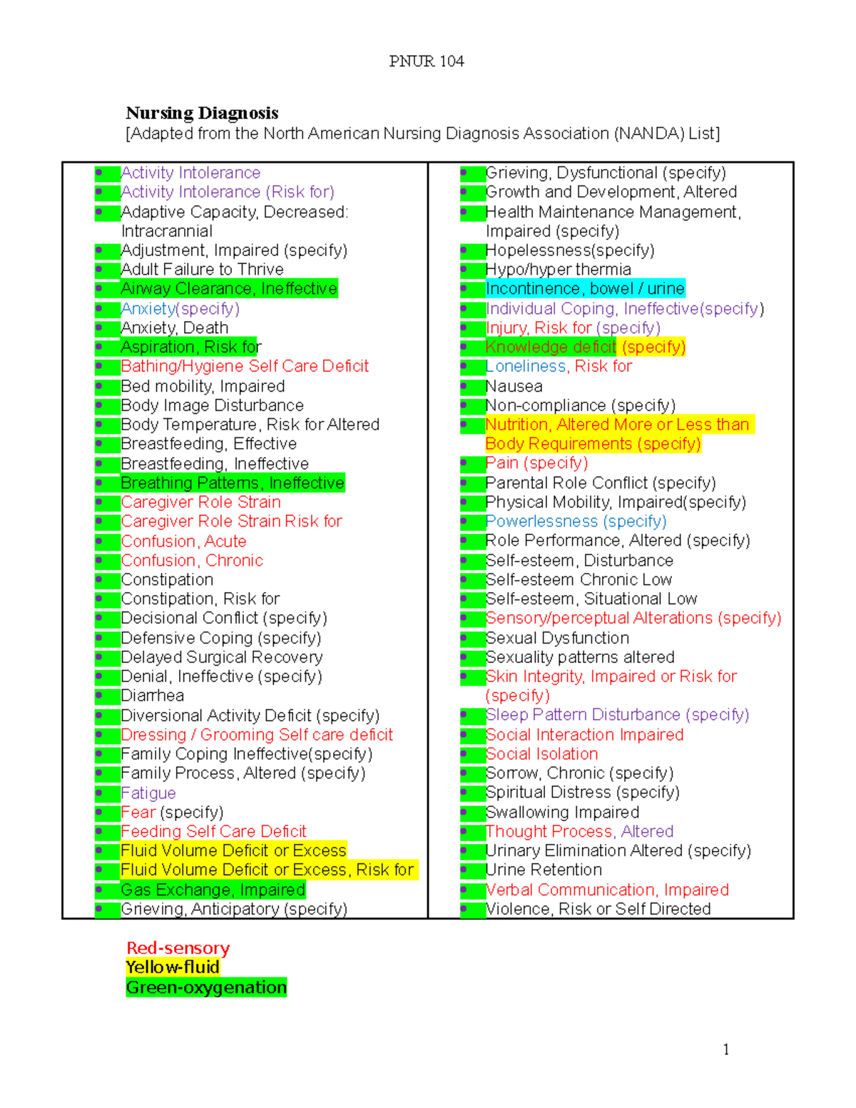 Nanda List Of Nursing Diagnosis PNUR 104 Nursing Diagnosis Adapted 